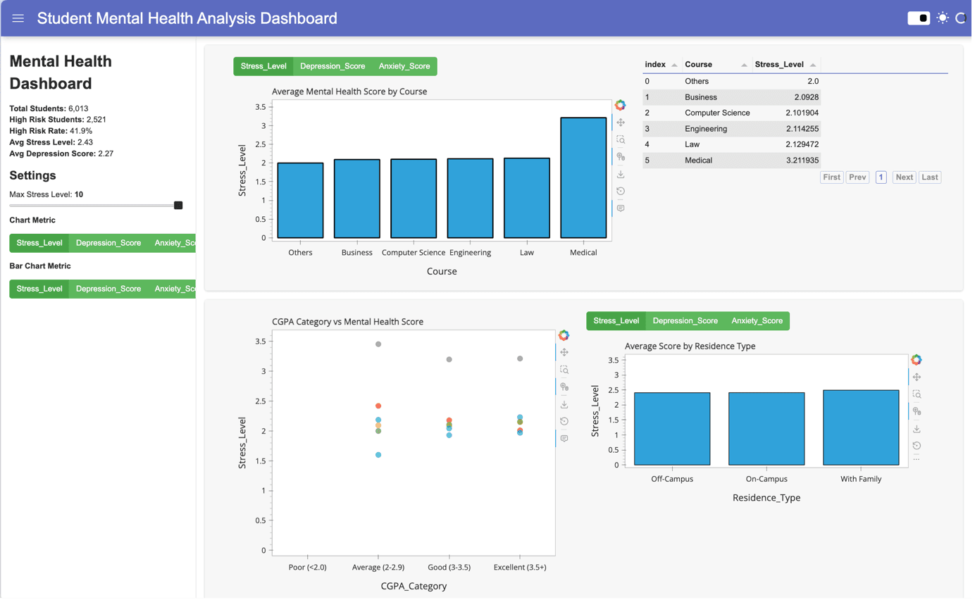 Student Mental Health Analysis Dashboard preview